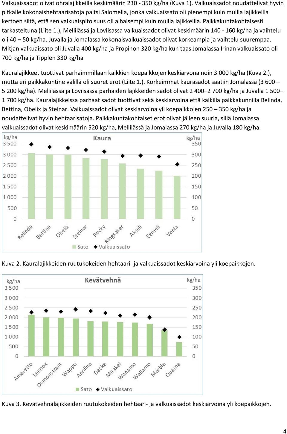 kuin muilla lajikkeilla. Paikkakuntakohtaisesti tarkasteltuna (Liite 1.), Mellilässä ja Loviisassa valkuaissadot olivat keskimäärin 140-160 kg/ha ja vaihtelu oli 40 50 kg/ha.