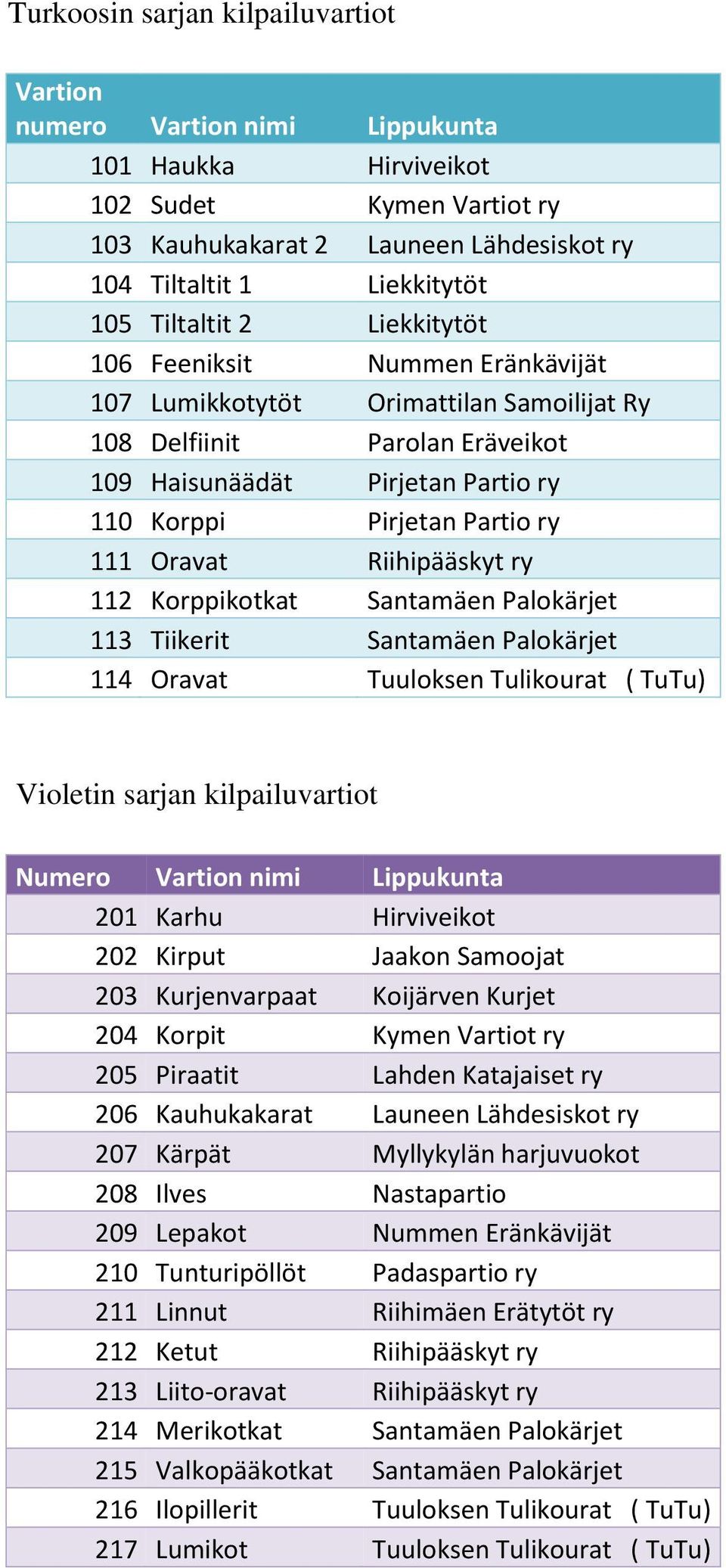 111 Oravat Riihipääskyt ry 112 Korppikotkat Santamäen Palokärjet 113 Tiikerit Santamäen Palokärjet 114 Oravat Tuuloksen Tulikourat ( TuTu) Violetin sarjan kilpailuvartiot Numero Vartion nimi