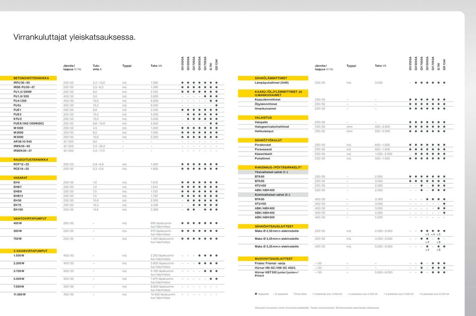 7AI GS 12AI BETONOINTITEKNIIKKA IRFU 30 65 / 50 2,2 10,0 ind. 1.380 IRSE-FU 30 57 / 50 3,5 6,0 ind. 1.380 FU 1,5 / 200W / 50 9,0 ind. 2.100 FU 1,8 / 200 / 50 5,0 ind. 3.500 FU 4 / 200 / 50 10,0 ind.