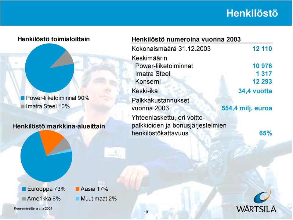 2003 12 110 Keskimäärin Power-liiketoiminnat 10 976 Imatra Steel 1 317 Konserni 12 293 Keski-ikä 34,4 vuotta