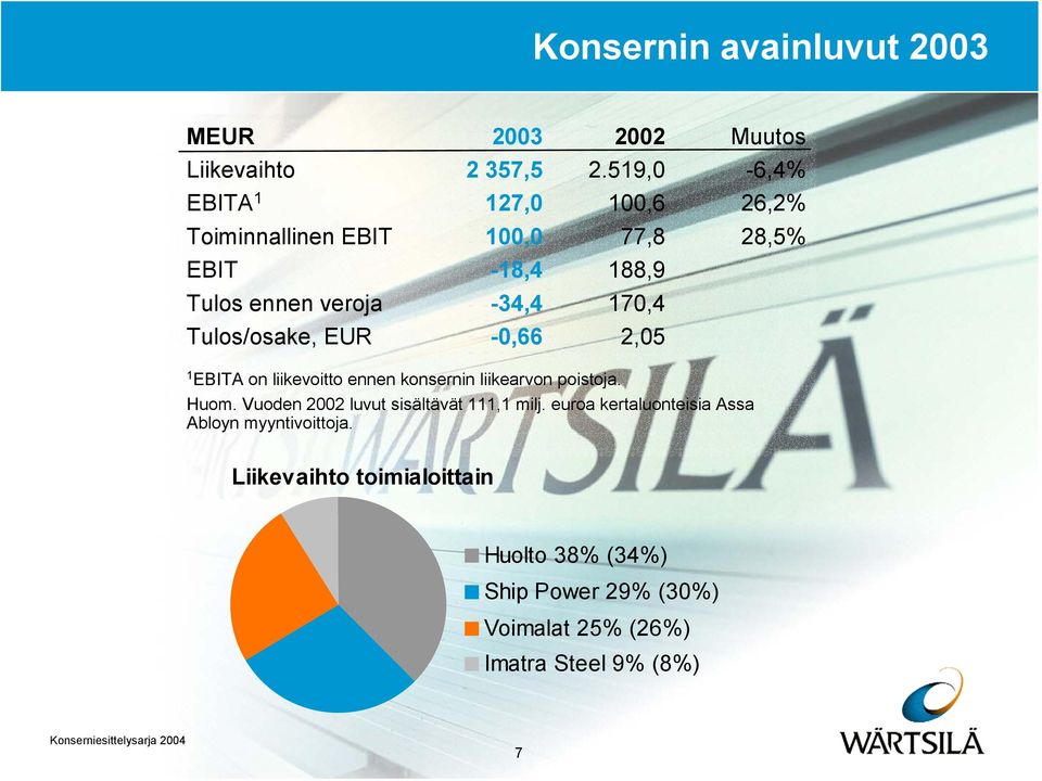 170,4 Tulos/osake, EUR -0,66 2,05 1 EBITA on liikevoitto ennen konsernin liikearvon poistoja. Huom.