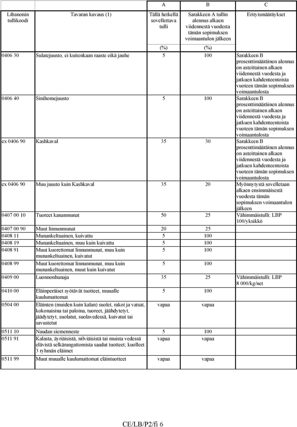 voimaantulosta 0406 40 Sinihomejuusto 5 100 Sarakkeen B prosenttimääräinen alennus on asteittainen alkaen viidennestä vuodesta ja jatkuen kahdenteentoista vuoteen tämän sopimuksen voimaantulosta ex