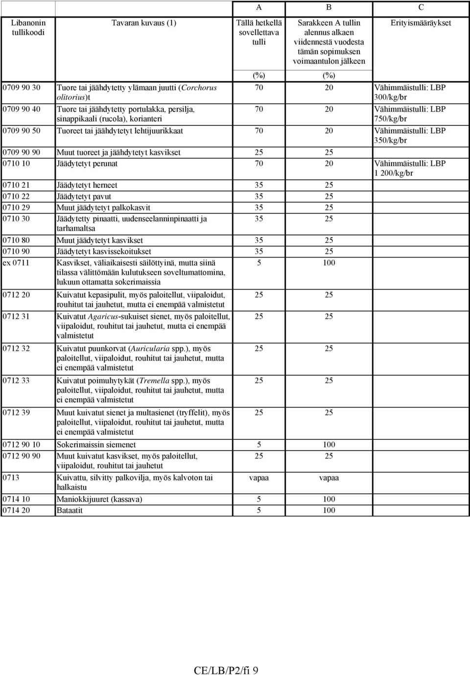 20 Vähimmäistulli: LBP 750/kg/br 0709 90 50 Tuoreet tai jäähdytetyt lehtijuurikkaat 70 20 Vähimmäistulli: LBP 350/kg/br 0709 90 90 Muut tuoreet ja jäähdytetyt kasvikset 25 25 0710 10 Jäädytetyt