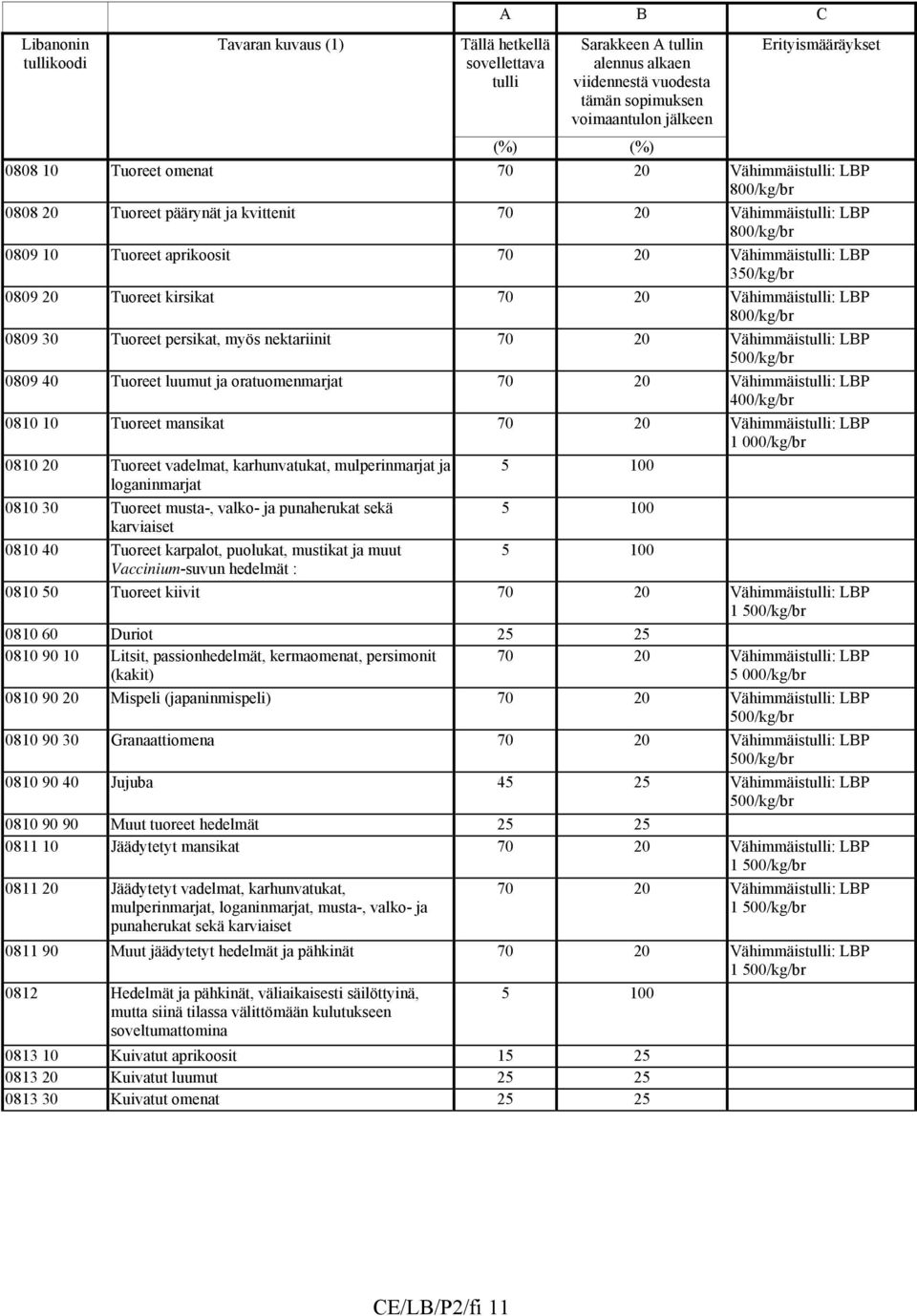 0809 20 Tuoreet kirsikat 70 20 Vähimmäistulli: LBP 800/kg/br 0809 30 Tuoreet persikat, myös nektariinit 70 20 Vähimmäistulli: LBP 500/kg/br 0809 40 Tuoreet luumut ja oratuomenmarjat 70 20