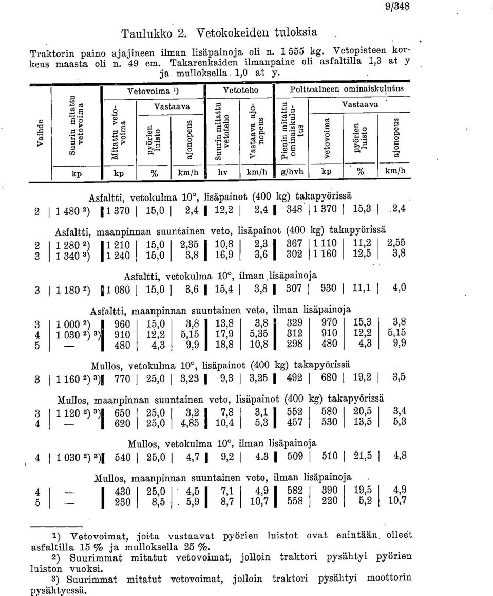 2 2 3 3 3 4 5 a 3 4 4 4 5 km/h Asfaltti, vetokulma 100, lisäpainot (400 kg) takapyörissä 1 1 480 2) 370 1 15,0 1 2,4 1 12,2 1 2,4 1 348 370 1 15,3 2,4 Asfaltti, 1 280 2) 1 340 3) maanpinnan