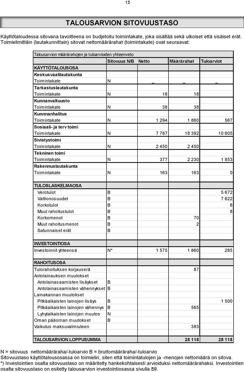 Toimielimittäin (lautakunnittain) sitovat nettomäärärahat (toimintakate) ovat seuraavat: Talousarvion määrärahojen ja tuloarvioiden yhteenveto KÄYTTÖTALOUSOSA Sitovuus N/B Netto Määrärahat Tuloarviot