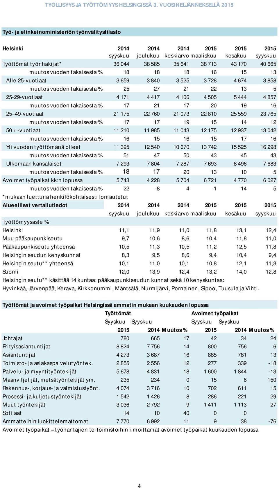 muutos vuoden takaisesta % 17 21 17 20 19 16 25 49-vuotiaat 21 175 22 760 21 073 22 810 25 559 23 765 muutos vuoden takaisesta % 17 17 19 15 14 12 50 + -vuotiaat 11 210 11 985 11 043 12 175 12 937 13