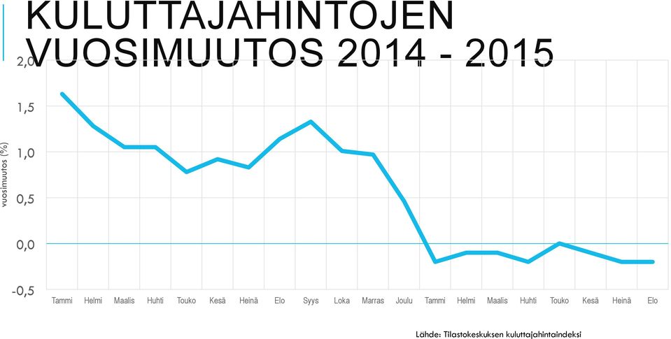 Heinä Elo Syys Loka Marras Joulu Tammi Helmi Maalis Huhti