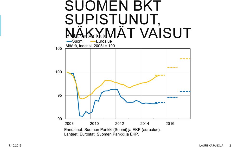 2012 2014 2016 Ennusteet: Suomen Pankki (Suomi) ja EKP