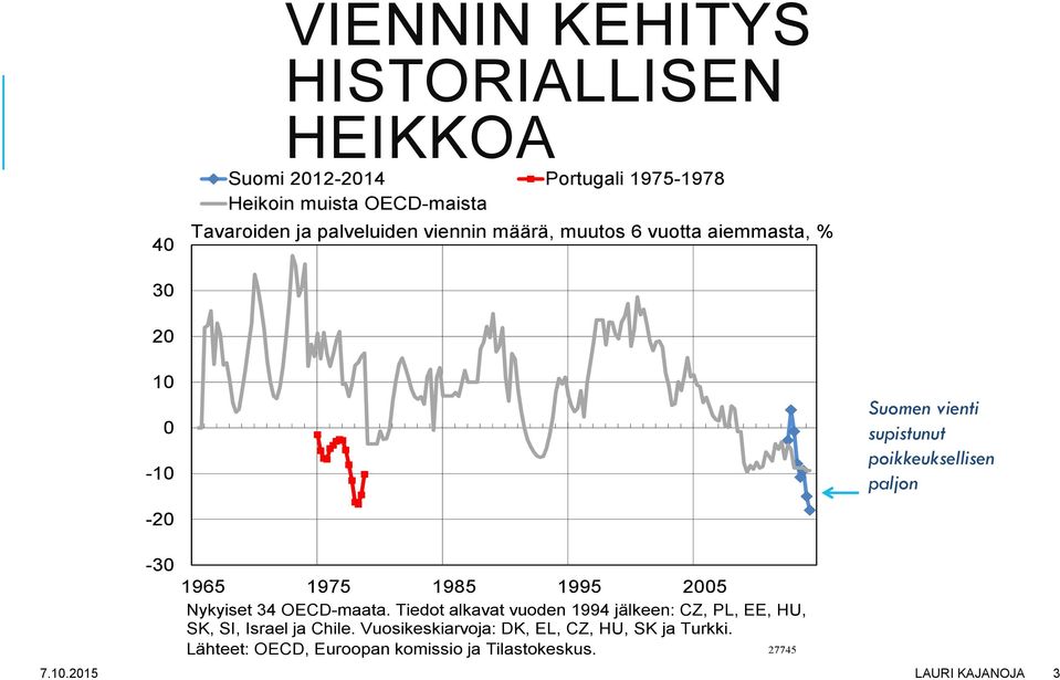 1965 1975 1985 1995 2005 Nykyiset 34 OECD-maata. Tiedot alkavat vuoden 1994 jälkeen: CZ, PL, EE, HU, SK, SI, Israel ja Chile.