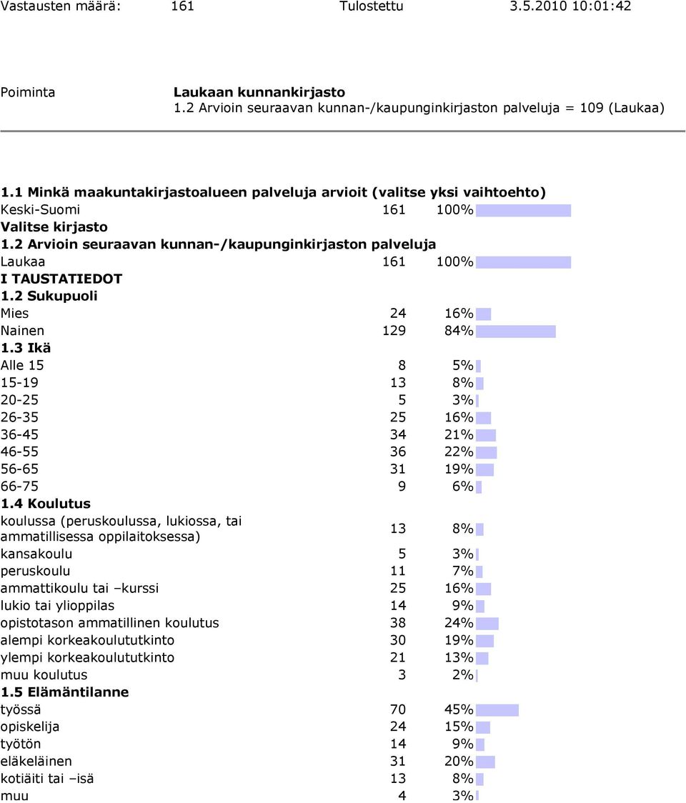 2 Arvioin seuraavan kunnan-/kaupunginkirjaston palveluja Laukaa 161 100% I TAUSTATIEDOT 1.2 Sukupuoli Mies 24 16% Nainen 129 84% 1.