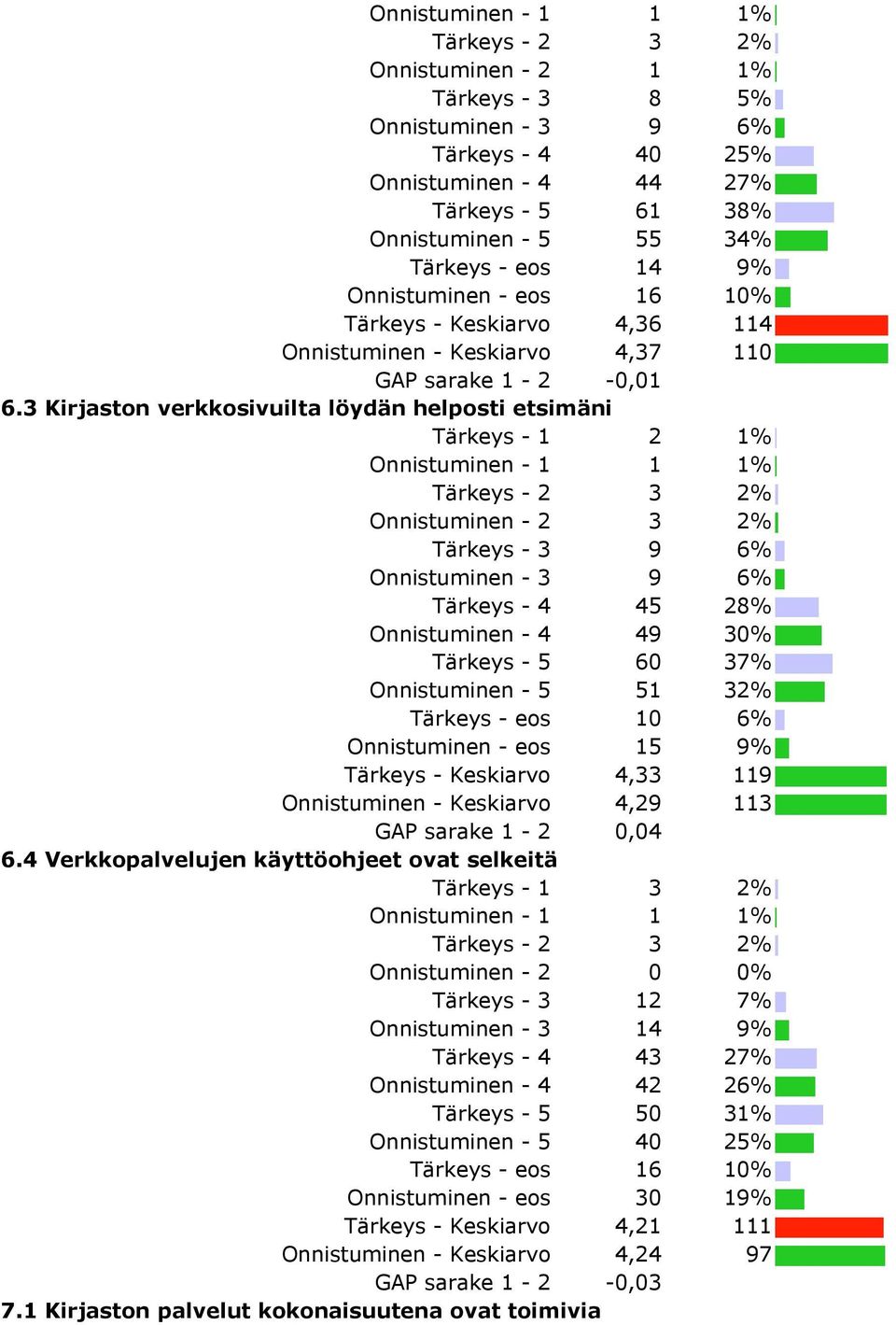 3 Kirjaston verkkosivuilta löydän helposti etsimäni Tärkeys - 2 3 2% Onnistuminen - 2 3 2% Tärkeys - 3 9 6% Onnistuminen - 3 9 6% Tärkeys - 4 45 28% Onnistuminen - 4 49 30% Tärkeys - 5 60 37%