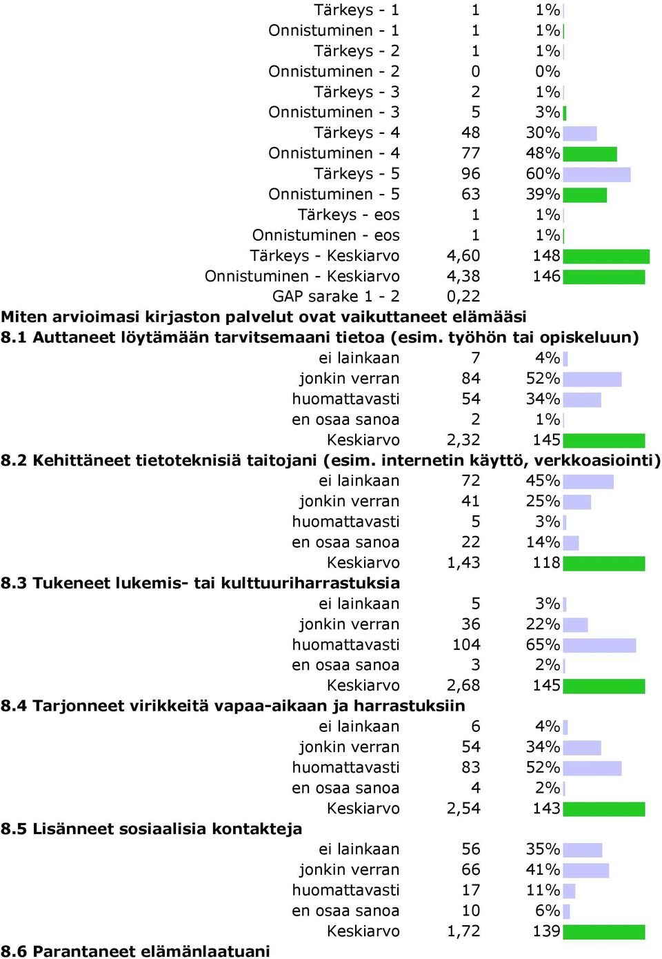 1 Auttaneet löytämään tarvitsemaani tietoa (esim. työhön tai opiskeluun) ei lainkaan 7 4% jonkin verran 84 52% huomattavasti 54 34% en osaa sanoa 2 1% Keskiarvo 2,32 145 8.