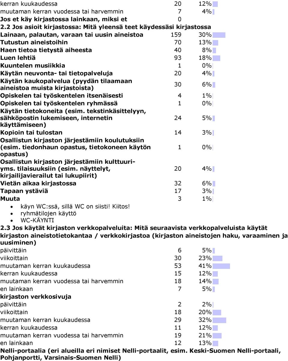 93 18% Kuuntelen musiikkia 1 0% Käytän neuvonta- tai tietopalveluja 20 4% Käytän kaukopalvelua (pyydän tilaamaan aineistoa muista kirjastoista) 30 6% Opiskelen tai työskentelen itsenäisesti 4 1%