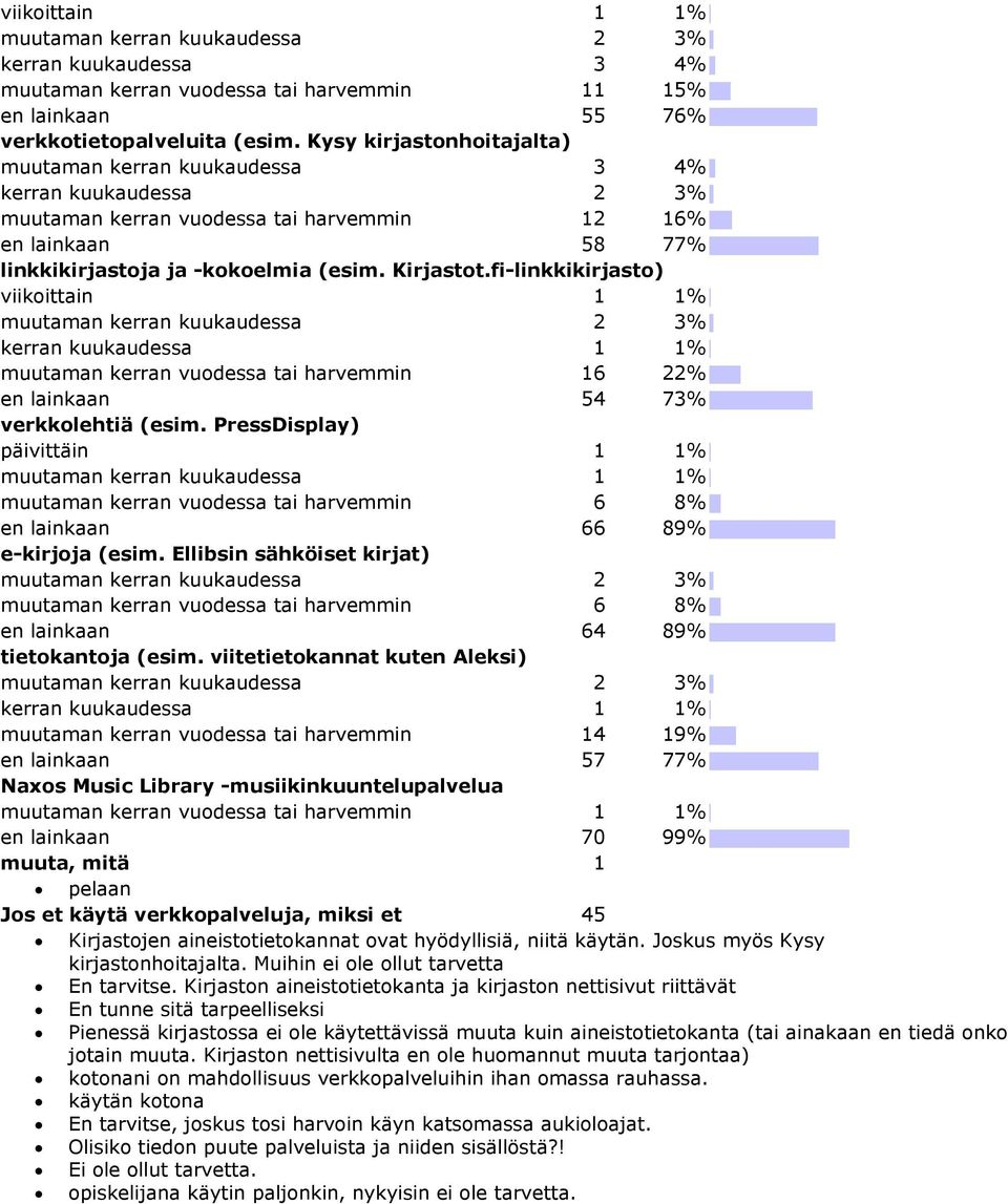 fi-linkkikirjasto) viikoittain 1 1% muutaman kerran kuukaudessa 2 3% kerran kuukaudessa 1 1% muutaman kerran vuodessa tai harvemmin 16 22% en lainkaan 54 73% verkkolehtiä (esim.