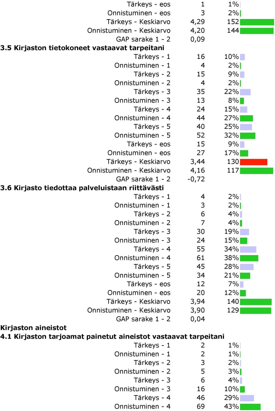 - 4 44 27% Tärkeys - 5 40 25% Onnistuminen - 5 52 32% Tärkeys - eos 15 9% Onnistuminen - eos 27 17% Tärkeys - Keskiarvo 3,44 130 Onnistuminen - Keskiarvo 4,16 117 GAP sarake 1-2 -0,72 3.