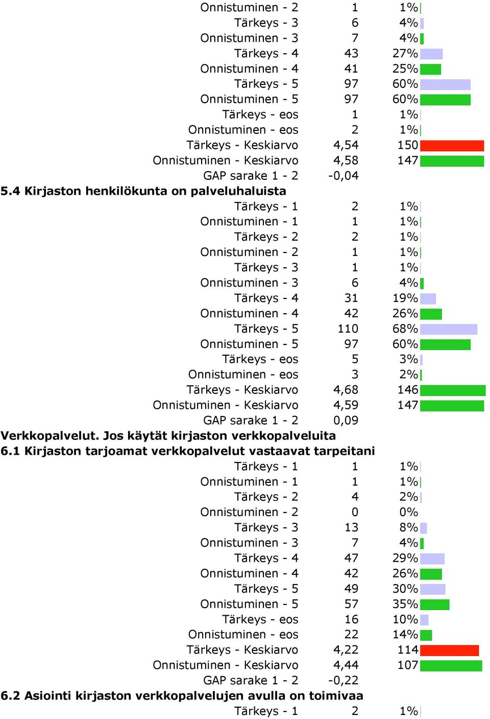 4 Kirjaston henkilökunta on palveluhaluista Tärkeys - 2 2 1% Onnistuminen - 2 1 1% Tärkeys - 3 1 1% Onnistuminen - 3 6 4% Tärkeys - 4 31 19% Onnistuminen - 4 42 26% Tärkeys - 5 110 68% Onnistuminen -