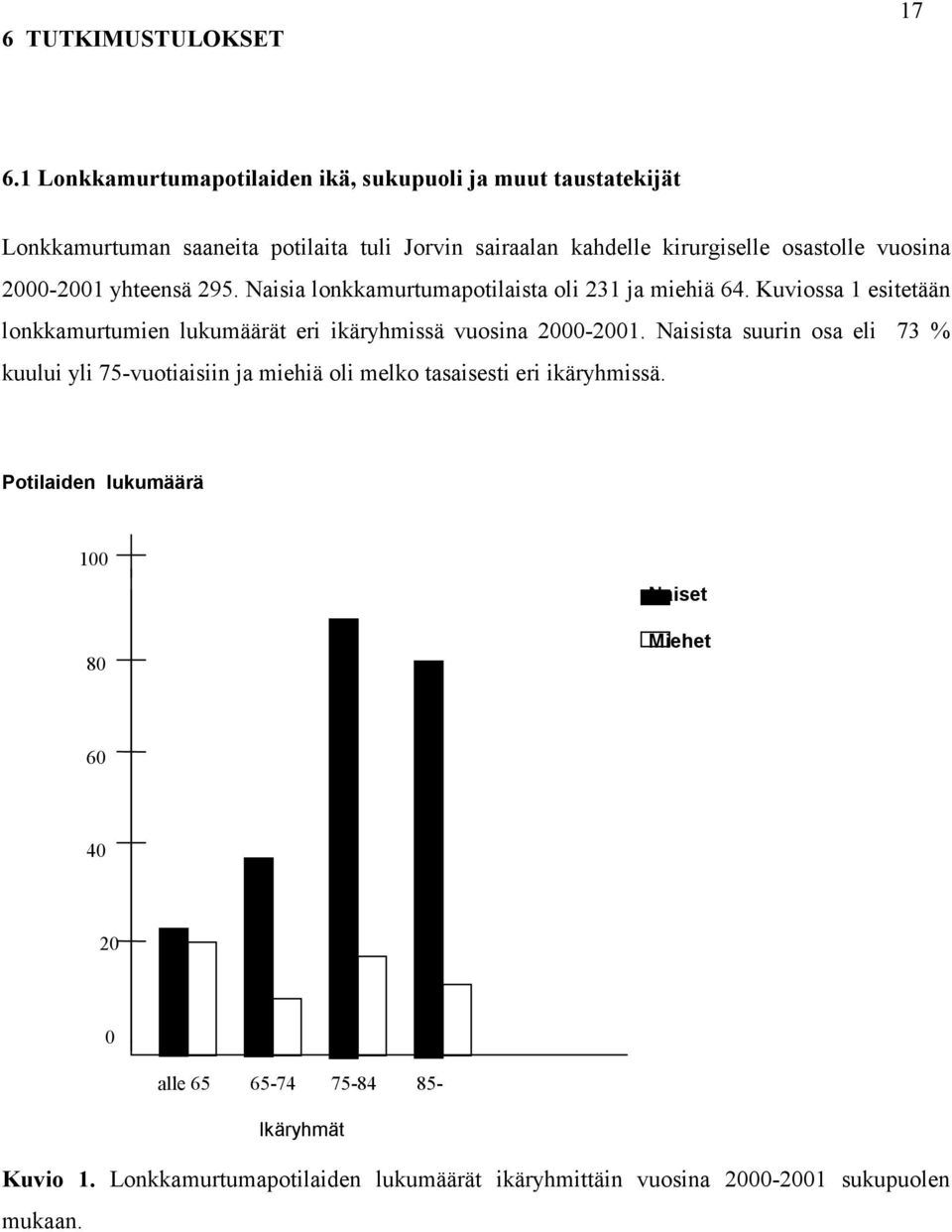 vuosina 2000-2001 yhteensä 295. Naisia lonkkamurtumapotilaista oli 231 ja miehiä 64.