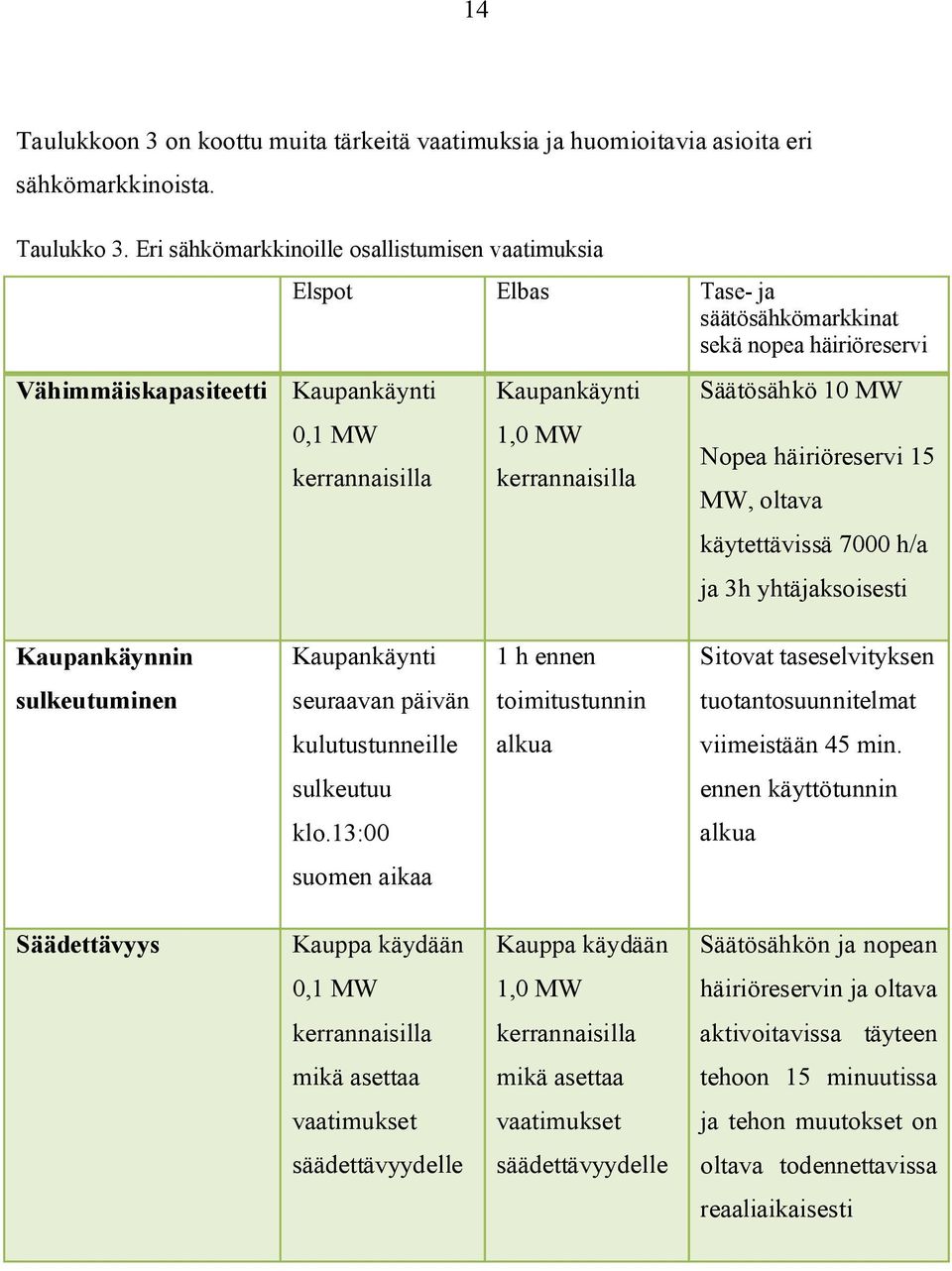 kerrannaisilla Säätösähkö 10 MW Nopea häiriöreservi 15 MW, oltava käytettävissä 7000 h/a ja 3h yhtäjaksoisesti Kaupankäynnin Kaupankäynti 1 h ennen Sitovat taseselvityksen sulkeutuminen seuraavan