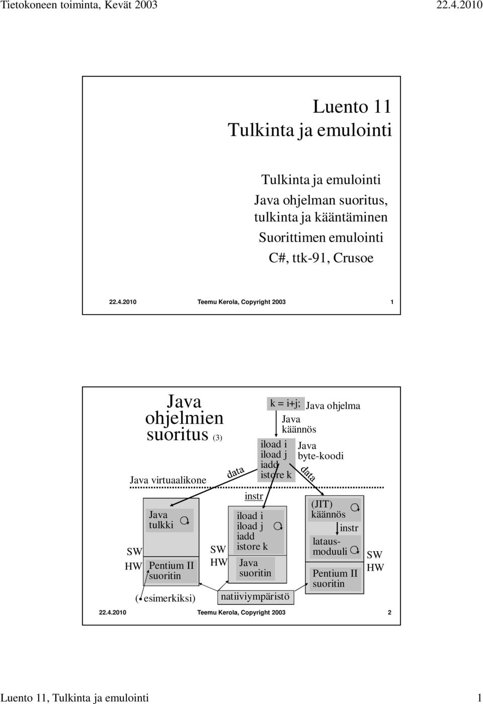 HW instr iload i iload j iadd istore k Java suoritin k = i+j; Java ohjelma Java käännös iload i iload j iadd istore k