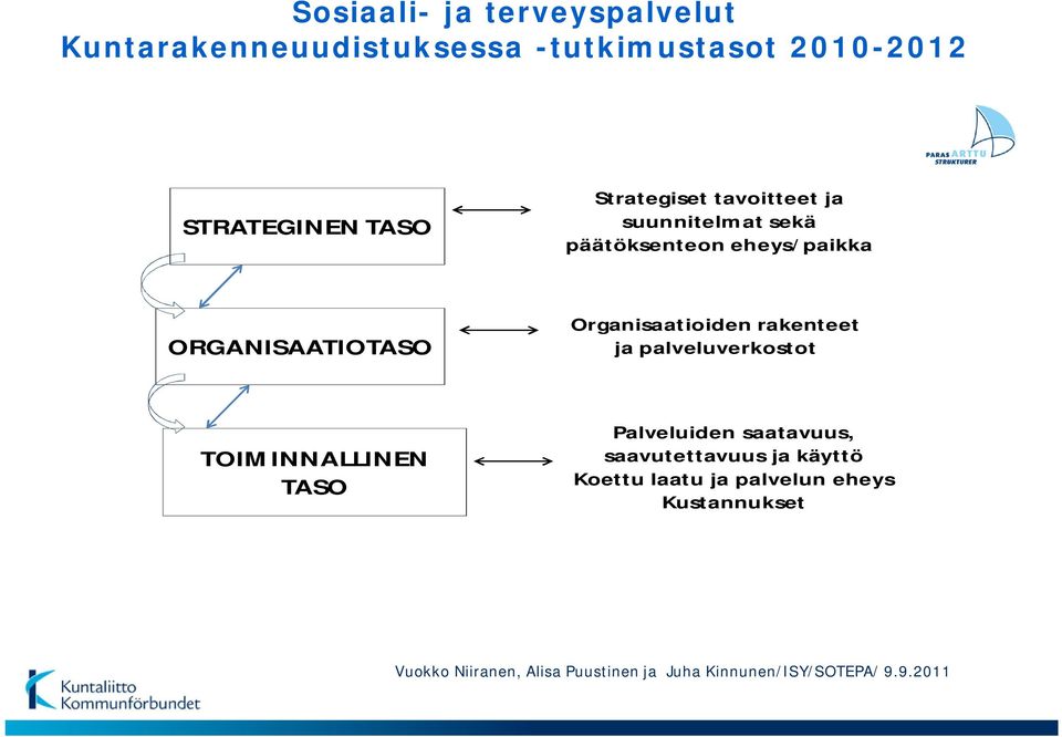 Organisaatioiden rakenteet ja palveluverkostot TOIMINNALLINEN TASO Palveluiden saatavuus,