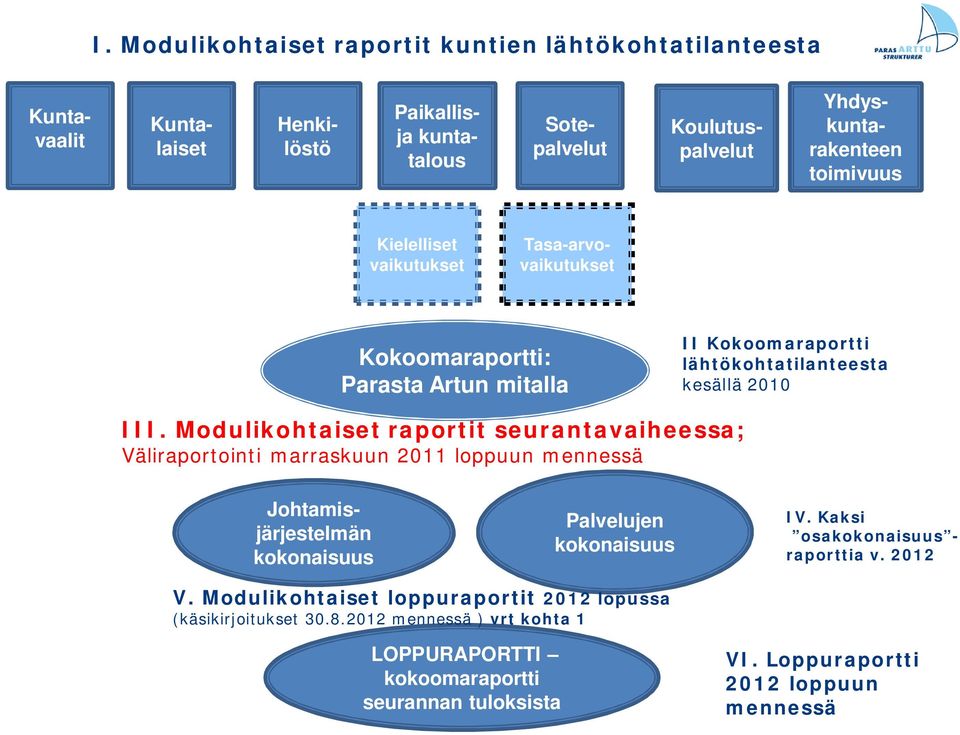 Modulikohtaiset raportit seurantavaiheessa; Väliraportointi marraskuun 2011 loppuun mennessä Johtamisjärjestelmän kokonaisuus Palvelujen kokonaisuus IV.