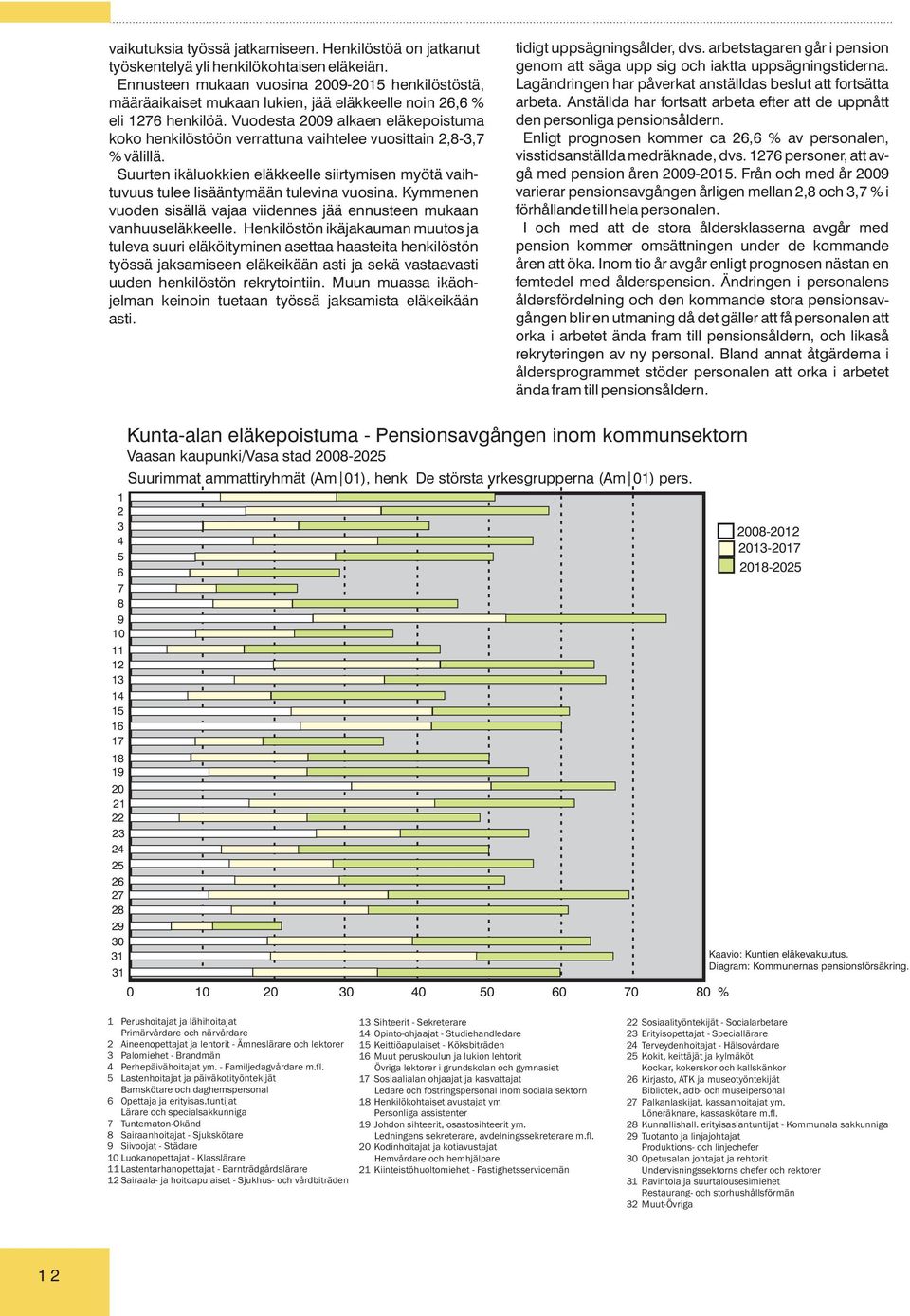 Vuodesta 2009 alkaen eläkepoistuma koko henkilöstöön verrattuna vaihtelee vuosittain 2,8-3,7 % välillä. Suurten ikäluokkien eläkkeelle siirtymisen myötä vaihtuvuus tulee lisääntymään tulevina vuosina.