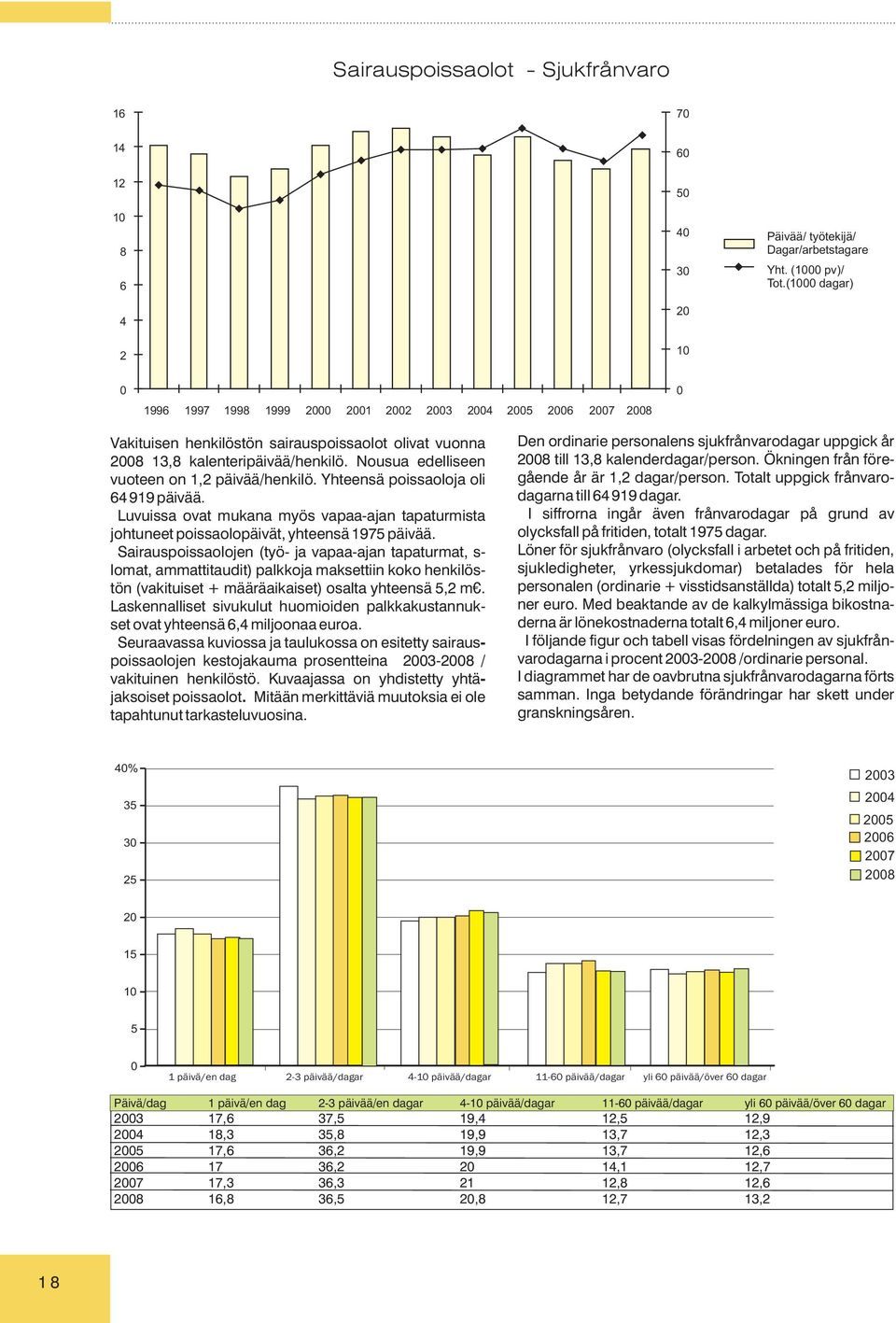 Nousua edelliseen vuoteen on 1,2 päivää/henkilö. Yhteensä poissaoloja oli 64 919 päivää. Luvuissa ovat mukana myös vapaa-ajan tapaturmista johtuneet poissaolopäivät, yhteensä 1975 päivää.