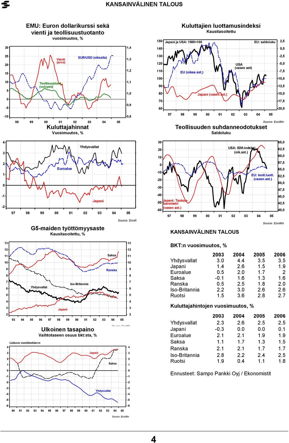 ) USA (vasen ast) -, -, -, -, -, -, -, -, -, Kuluttajahinnat Vuosimuutos, Teollisuuden suhdanneodotukset Saldoluku - - Euroalue Yhdysvallat Japani G-maiden työttömyysaste Kausitasoitettu, Source: