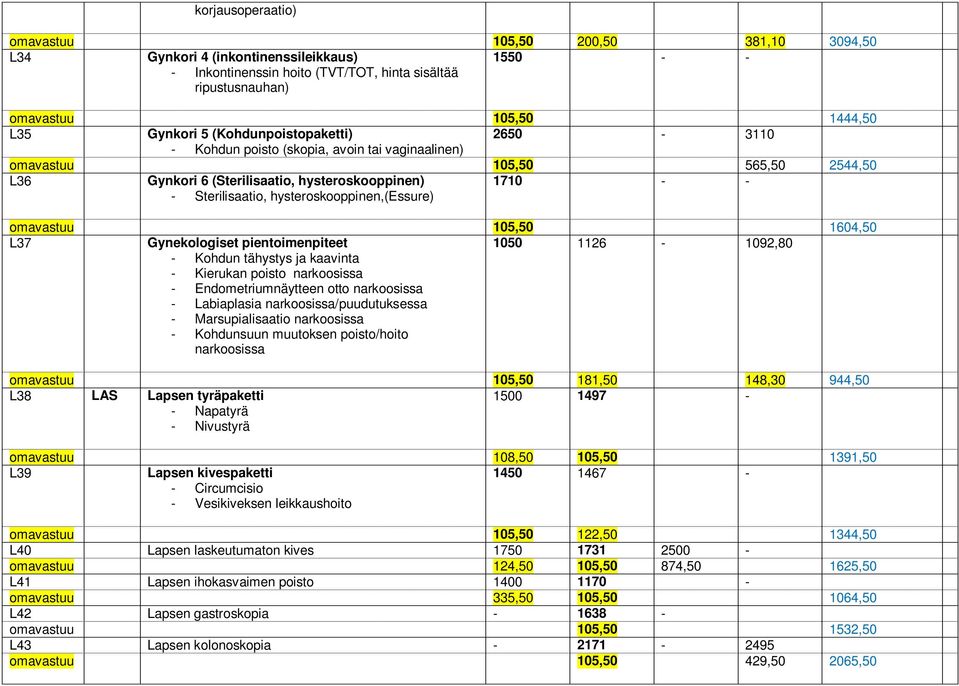 hysteroskooppinen,(essure) 1710 - - omavastuu 105,50 1604,50 L37 Gynekologiset pientoimenpiteet 1050 1126-1092,80 - Kohdun tähystys ja kaavinta - Kierukan poisto narkoosissa - Endometriumnäytteen