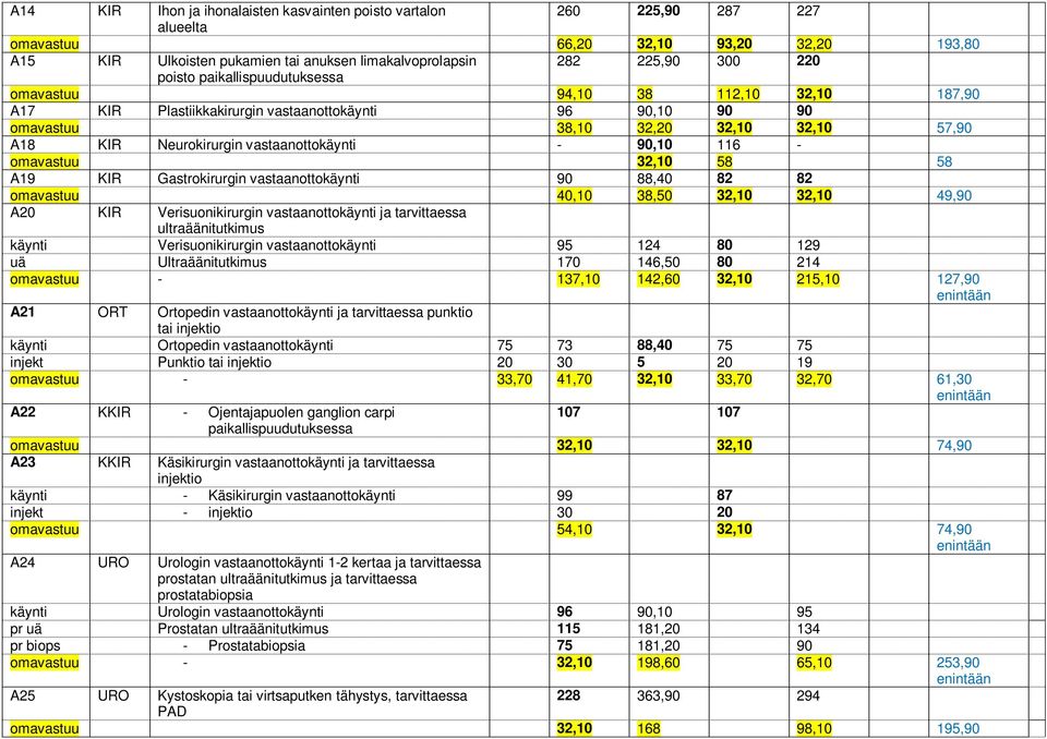 vastaanottokäynti - 90,10 116 - omavastuu 32,10 58 58 A19 KIR Gastrokirurgin vastaanottokäynti 90 88,40 82 82 omavastuu 40,10 38,50 32,10 32,10 49,90 A20 KIR Verisuonikirurgin vastaanottokäynti ja