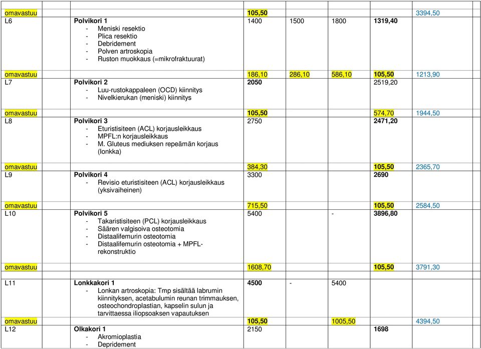 (ACL) korjausleikkaus - MPFL:n korjausleikkaus - M.