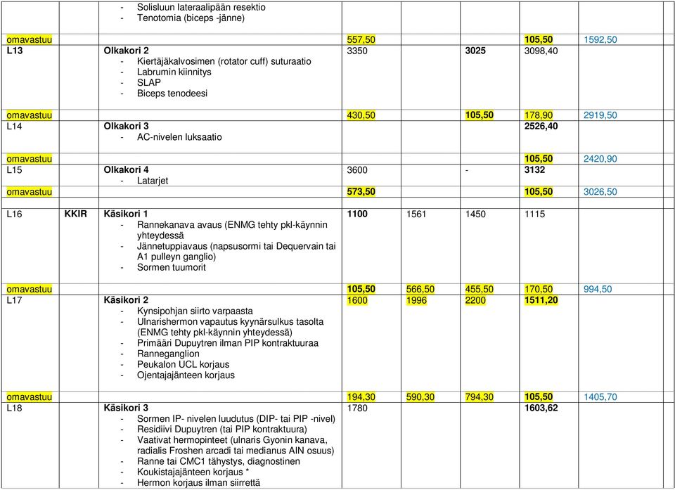 3026,50 L16 KKIR Käsikori 1 - Rannekanava avaus (ENMG tehty pkl-käynnin yhteydessä - Jännetuppiavaus (napsusormi tai Dequervain tai A1 pulleyn ganglio) - Sormen tuumorit 1100 1561 1450 1115 omavastuu