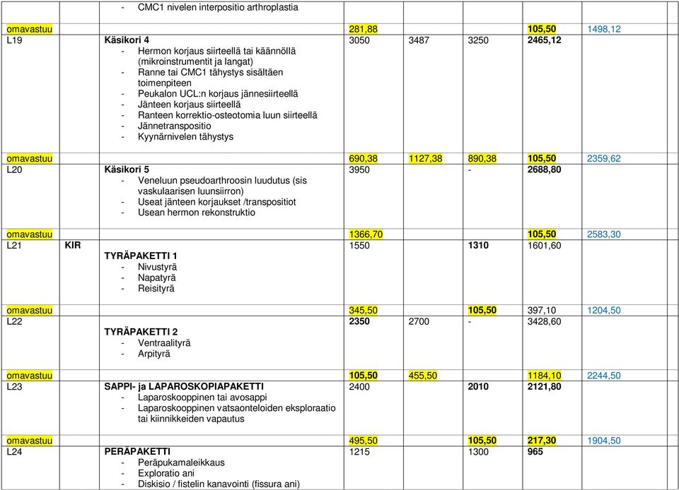 omavastuu 690,38 1127,38 890,38 105,50 2359,62 L20 Käsikori 5 3950-2688,80 - Veneluun pseudoarthroosin luudutus (sis vaskulaarisen luunsiirron) - Useat jänteen korjaukset /transpositiot - Usean