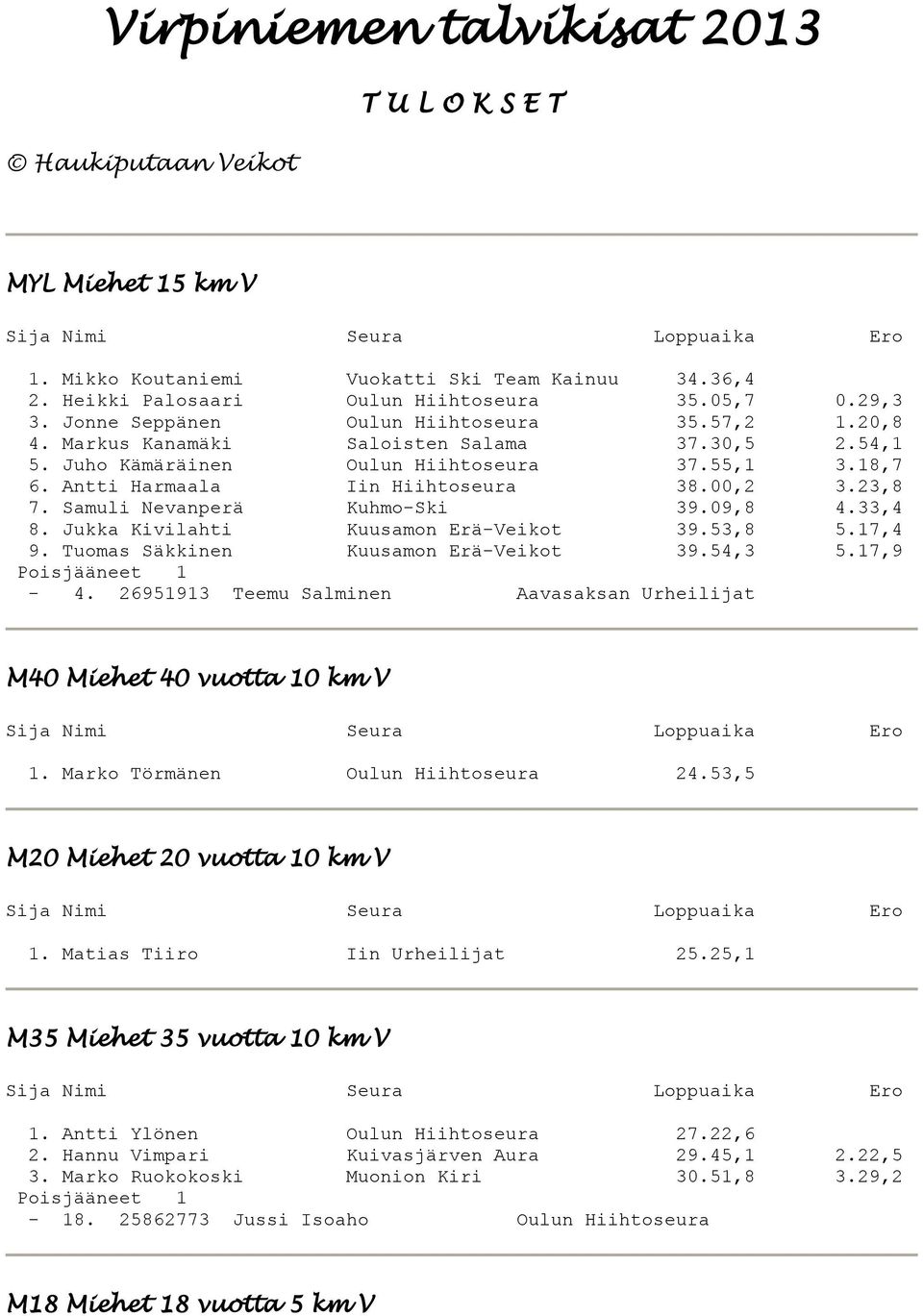 23,8 7. Samuli Nevanperä Kuhmo-Ski 39.09,8 4.33,4 8. Jukka Kivilahti Kuusamon Erä-Veikot 39.53,8 5.17,4 9. Tuomas Säkkinen Kuusamon Erä-Veikot 39.54,3 5.17,9-4.