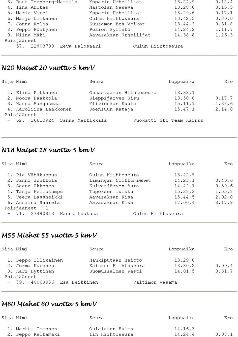 22803780 Eeva Palosaari Oulun Hiihtoseura N20 Naiset 20 vuotta 5 km V 1. Elisa Pitkänen Ounasvaaran Hiihtoseura 13.33,1 2. Noora Pääkkölä Sieppijärven Sisu 13.50,8 0.17,7 3.