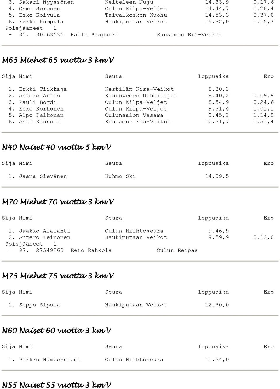 Pauli Bordi Oulun Kilpa-Veljet 8.54,9 0.24,6 4. Esko Korhonen Oulun Kilpa-Veljet 9.31,4 1.01,1 5. Alpo Pelkonen Oulunsalon Vasama 9.45,2 1.14,9 6. Ahti Kinnula Kuusamon Erä-Veikot 10.21,7 1.