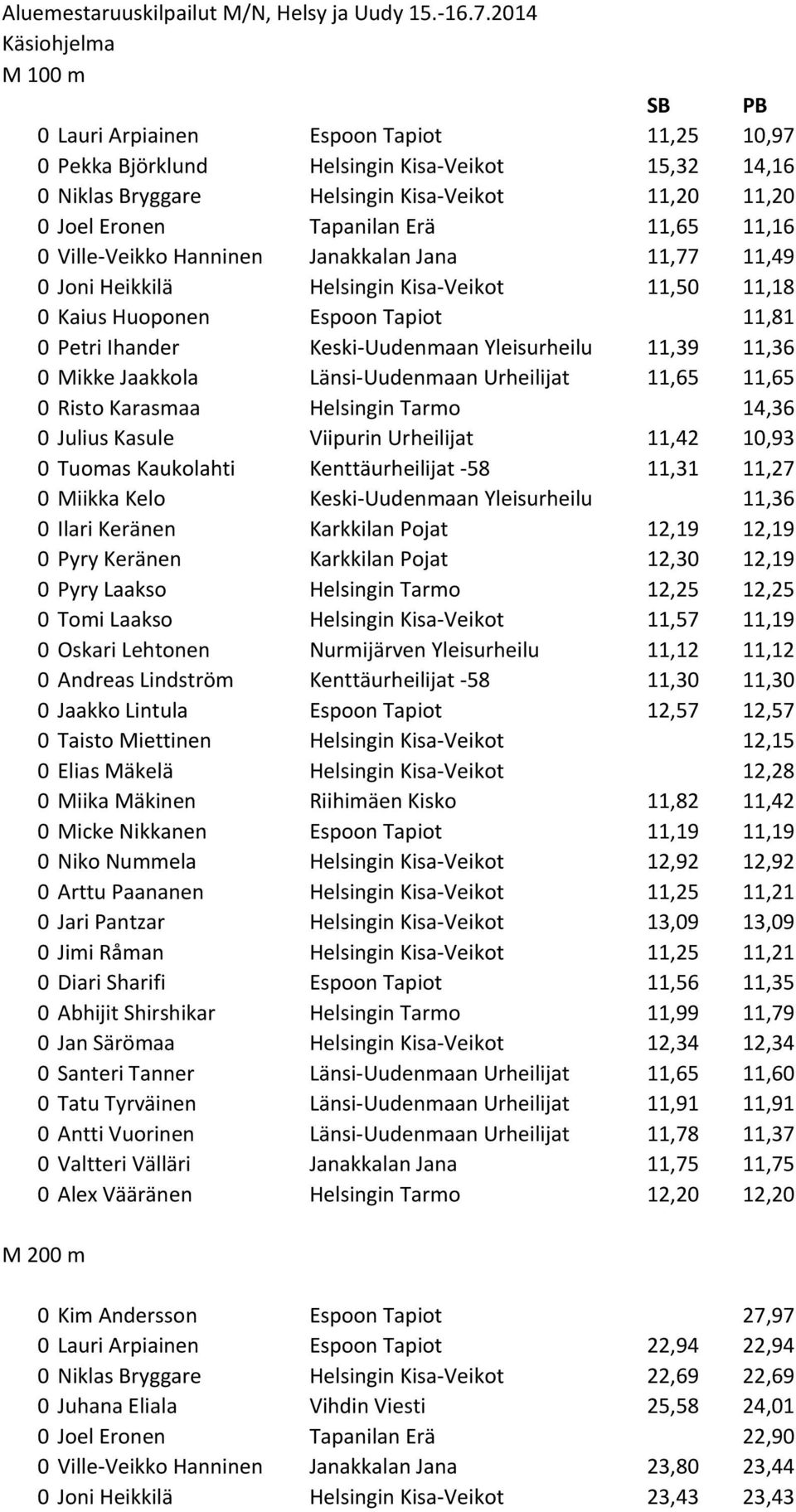 Tapanilan Erä 11,65 11,16 0 Ville-Veikko Hanninen Janakkalan Jana 11,77 11,49 0 Joni Heikkilä Helsingin Kisa-Veikot 11,50 11,18 0 Kaius Huoponen Espoon Tapiot 11,81 0 Petri Ihander Keski-Uudenmaan