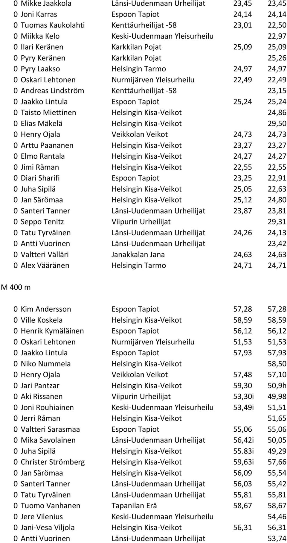 Kenttäurheilijat -58 23,15 0 Jaakko Lintula Espoon Tapiot 25,24 25,24 0 Taisto Miettinen Helsingin Kisa-Veikot 24,86 0 Elias Mäkelä Helsingin Kisa-Veikot 29,50 0 Henry Ojala Veikkolan Veikot 24,73