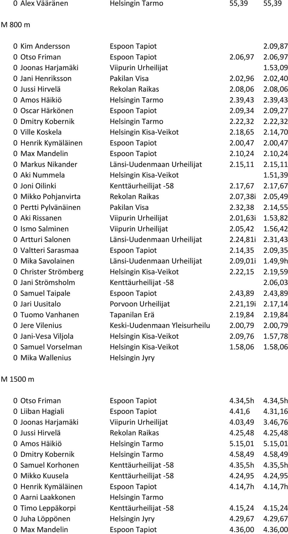 09,27 0 Dmitry Kobernik Helsingin Tarmo 2.22,32 2.22,32 0 Ville Koskela Helsingin Kisa-Veikot 2.18,65 2.14,70 0 Henrik Kymäläinen Espoon Tapiot 2.00,47 2.00,47 0 Max Mandelin Espoon Tapiot 2.10,24 2.