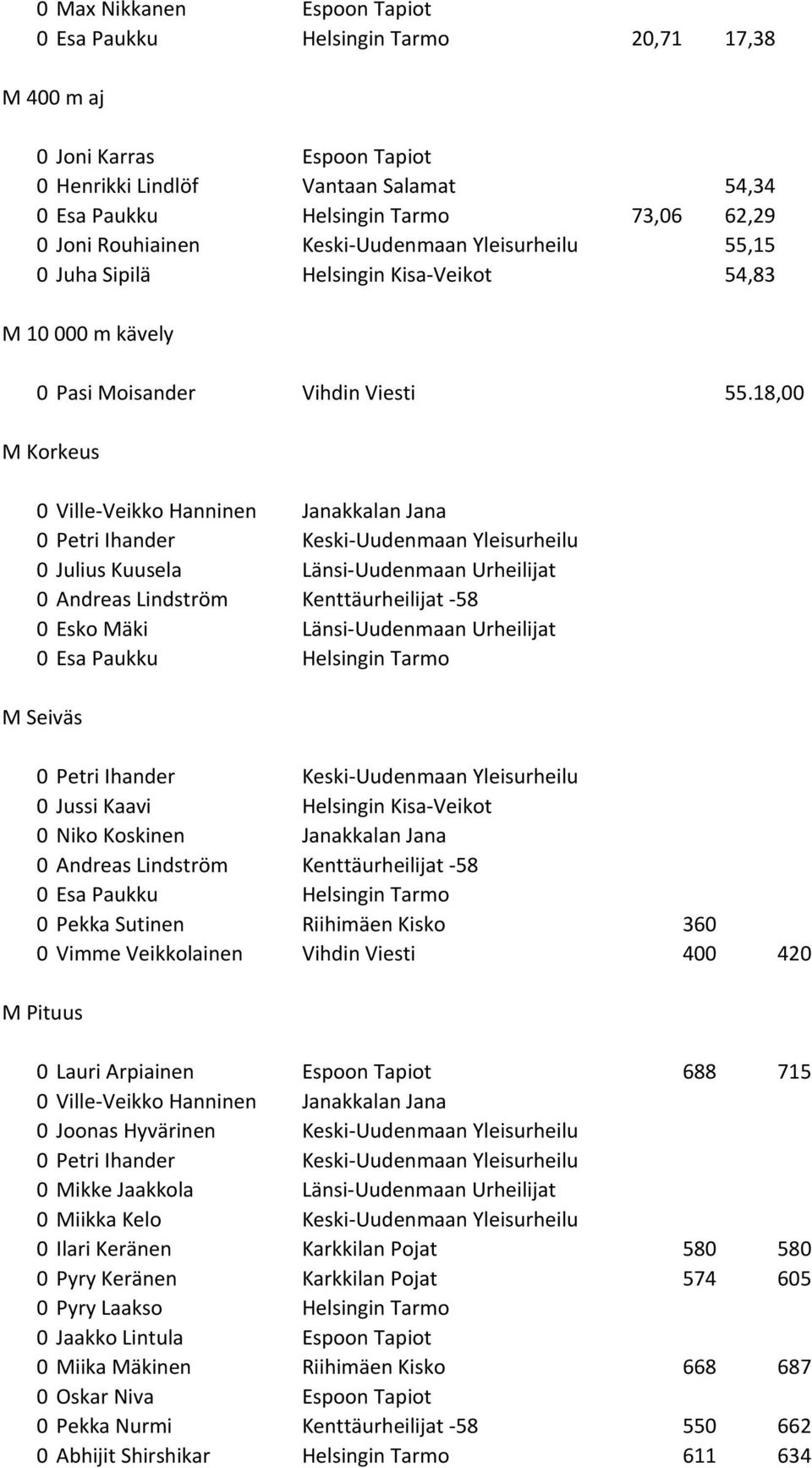 18,00 M Korkeus 0 Ville-Veikko Hanninen Janakkalan Jana 0 Petri Ihander Keski-Uudenmaan Yleisurheilu 0 Julius Kuusela Länsi-Uudenmaan Urheilijat 0 Andreas Lindström Kenttäurheilijat -58 0 Esko Mäki