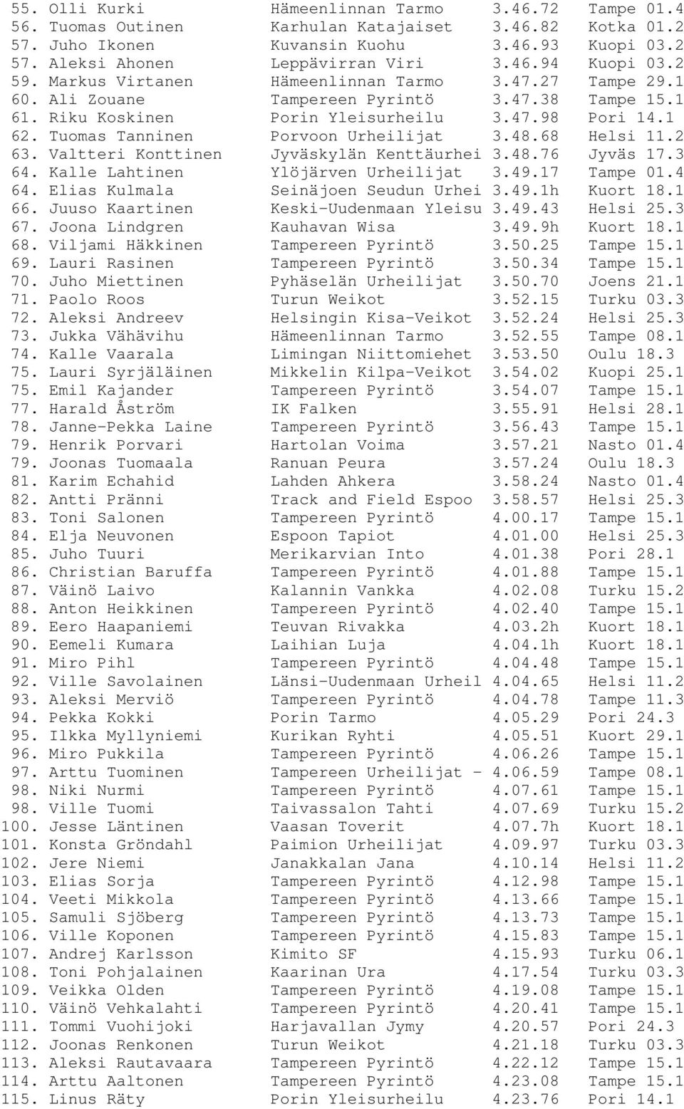 Tuomas Tanninen Porvoon Urheilijat 3.48.68 Helsi 11.2 63. Valtteri Konttinen Jyväskylän Kenttäurhei 3.48.76 Jyväs 17.3 64. Kalle Lahtinen Ylöjärven Urheilijat 3.49.17 Tampe 01.4 64.