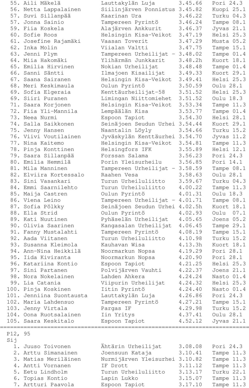 47.29 Musta 05.2 62. Inka Molin Viialan Valtti 3.47.75 Tampe 15.1 63. Jenni Plym Tampereen Urheilijat - 3.48.02 Tampe 01.4 64. Miia Hakomäki Ylihärmän Junkkarit 3.48.2h Kuort 18.1 65.