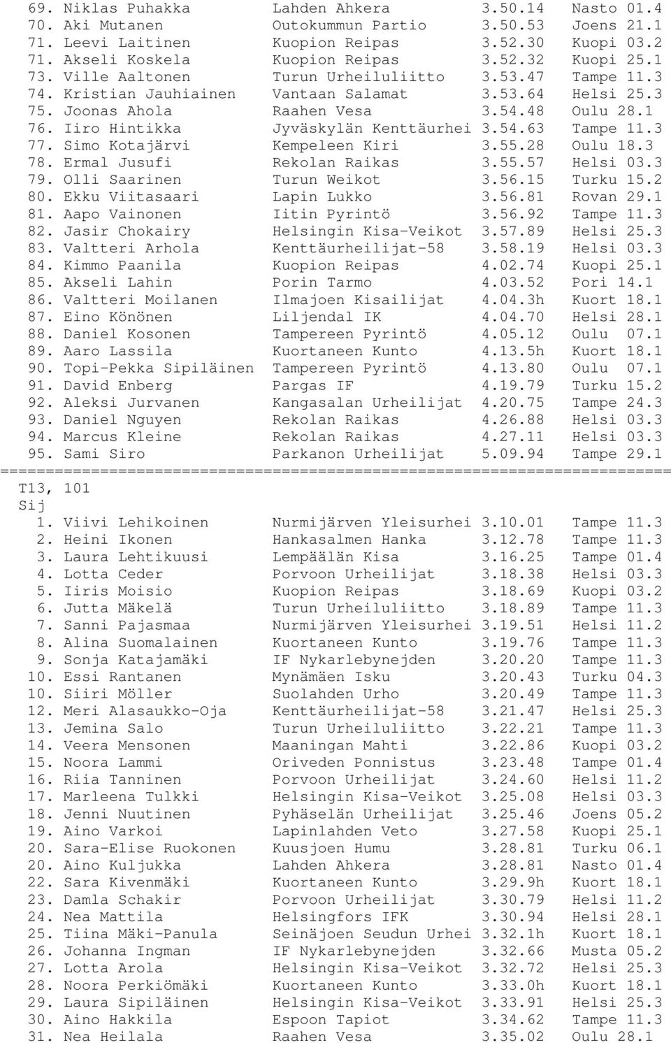 Iiro Hintikka Jyväskylän Kenttäurhei 3.54.63 Tampe 11.3 77. Simo Kotajärvi Kempeleen Kiri 3.55.28 Oulu 18.3 78. Ermal Jusufi Rekolan Raikas 3.55.57 Helsi 03.3 79. Olli Saarinen Turun Weikot 3.56.