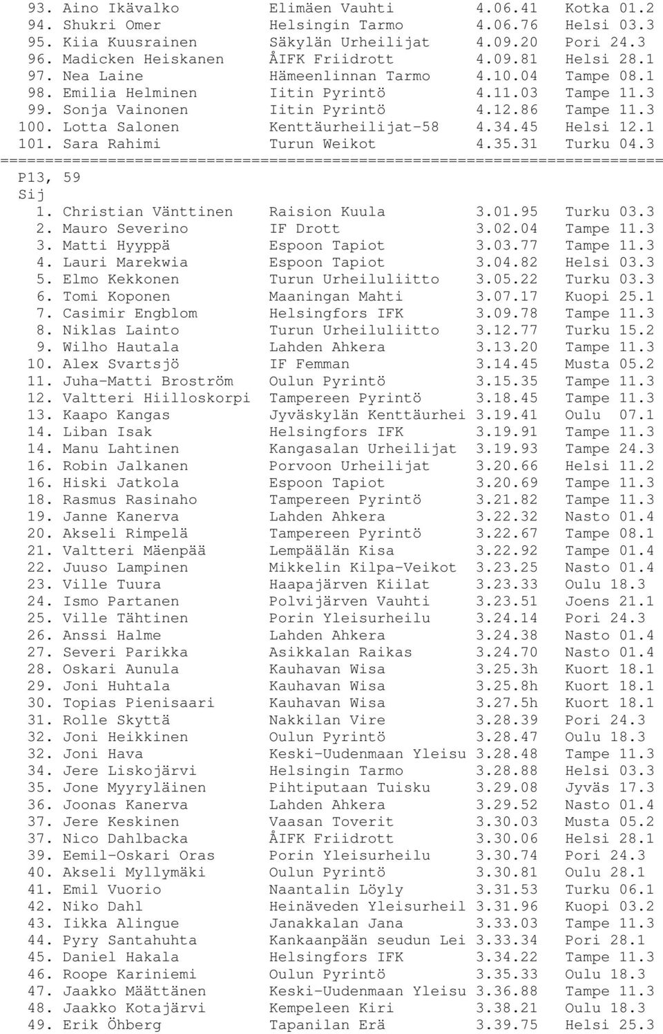 Lotta Salonen Kenttäurheilijat-58 4.34.45 Helsi 12.1 101. Sara Rahimi Turun Weikot 4.35.31 Turku 04.3 P13, 59 1. Christian Vänttinen Raision Kuula 3.01.95 Turku 03.3 2. Mauro Severino IF Drott 3.02.