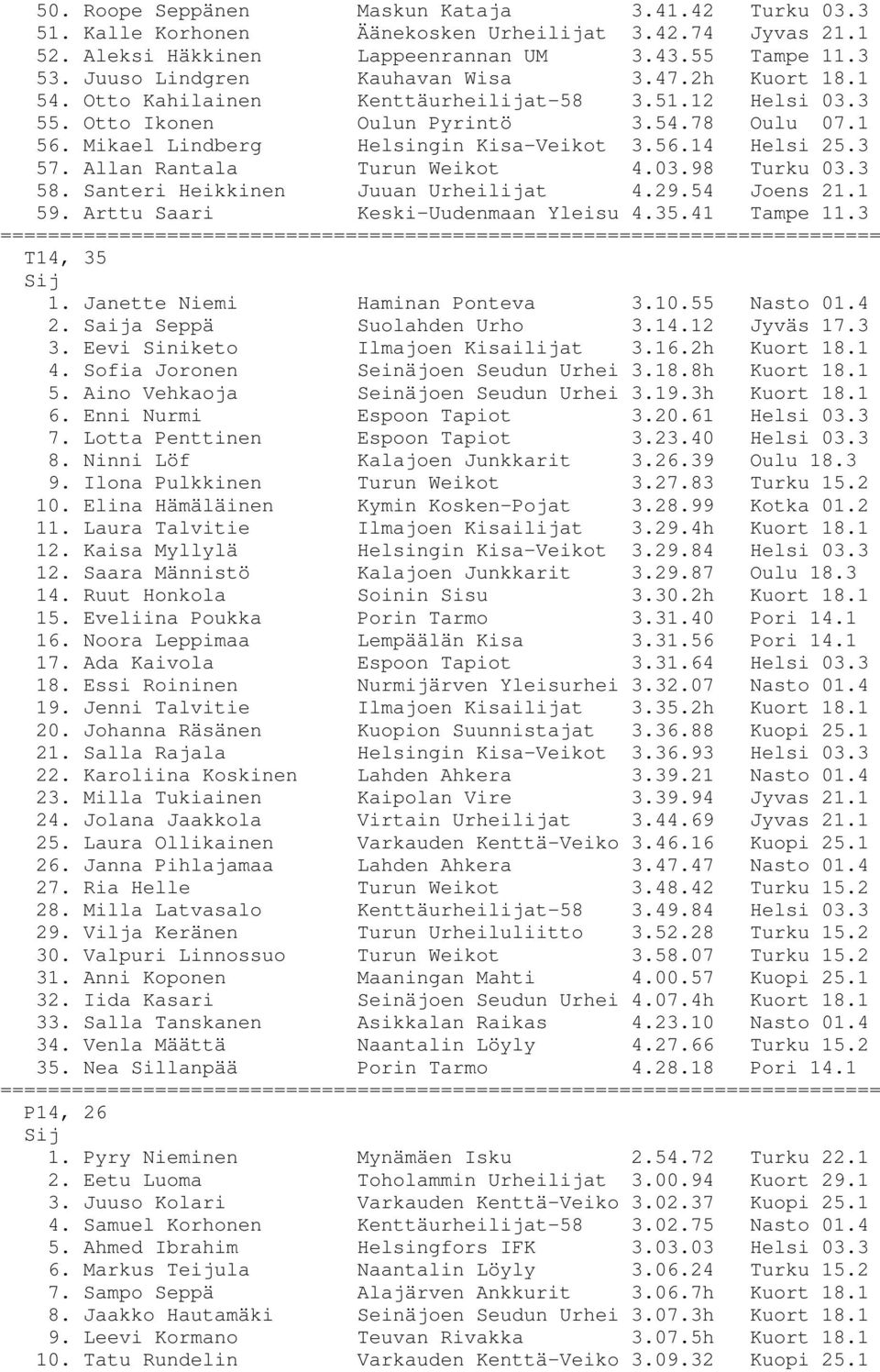 56.14 Helsi 25.3 57. Allan Rantala Turun Weikot 4.03.98 Turku 03.3 58. Santeri Heikkinen Juuan Urheilijat 4.29.54 Joens 21.1 59. Arttu Saari Keski-Uudenmaan Yleisu 4.35.41 Tampe 11.3 T14, 35 1.