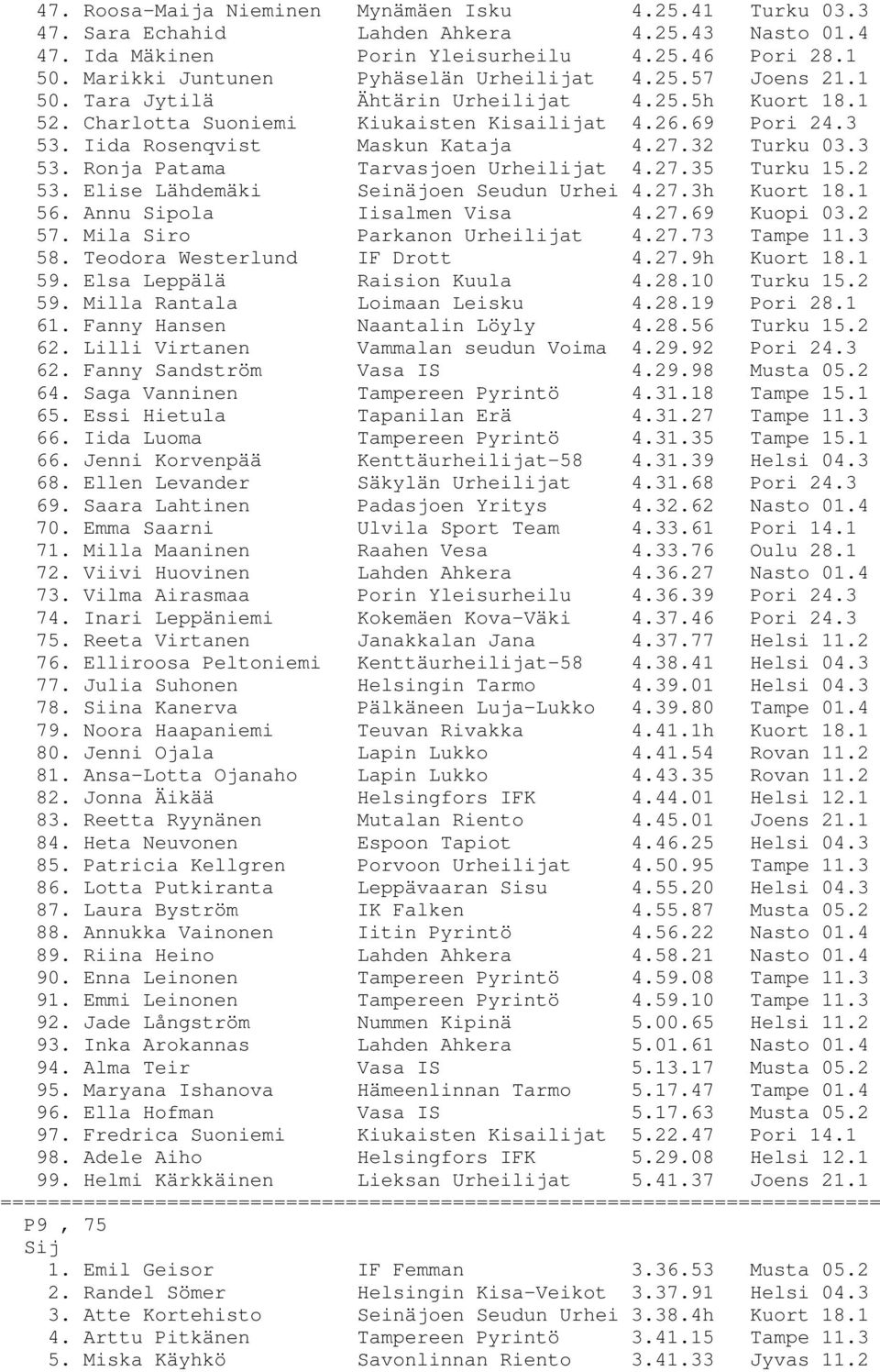 Iida Rosenqvist Maskun Kataja 4.27.32 Turku 03.3 53. Ronja Patama Tarvasjoen Urheilijat 4.27.35 Turku 15.2 53. Elise Lähdemäki Seinäjoen Seudun Urhei 4.27.3h Kuort 18.1 56.