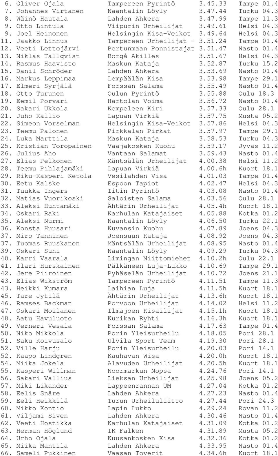 Niklas Tallqvist Borgå Akilles 3.51.67 Helsi 04.3 14. Rasmus Haavisto Maskun Kataja 3.52.87 Turku 15.2 15. Danil Schröder Lahden Ahkera 3.53.69 Nasto 01.4 16. Markus Leppimaa Lempäälän Kisa 3.53.98 Tampe 29.