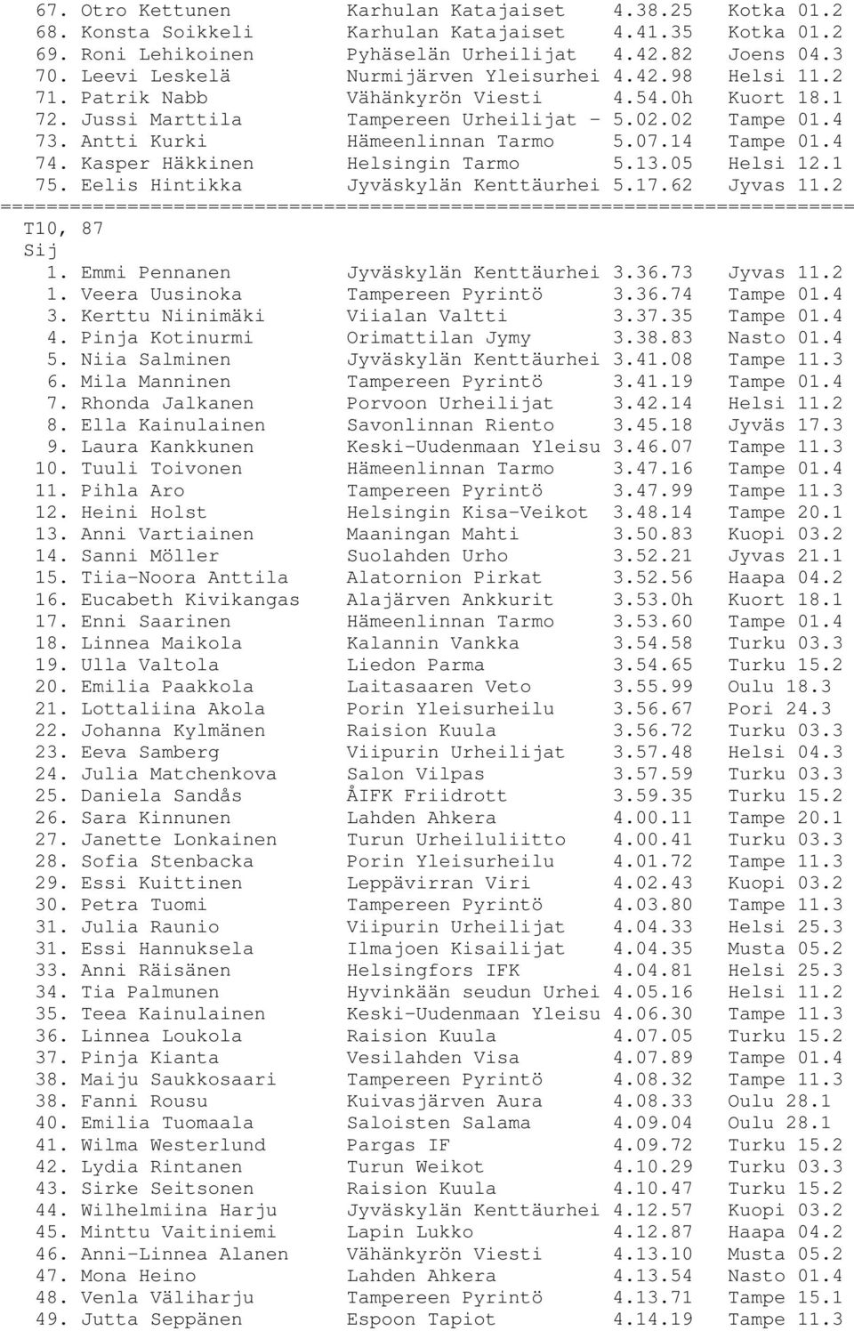 Antti Kurki Hämeenlinnan Tarmo 5.07.14 Tampe 01.4 74. Kasper Häkkinen Helsingin Tarmo 5.13.05 Helsi 12.1 75. Eelis Hintikka Jyväskylän Kenttäurhei 5.17.62 Jyvas 11.2 T10, 87 1.