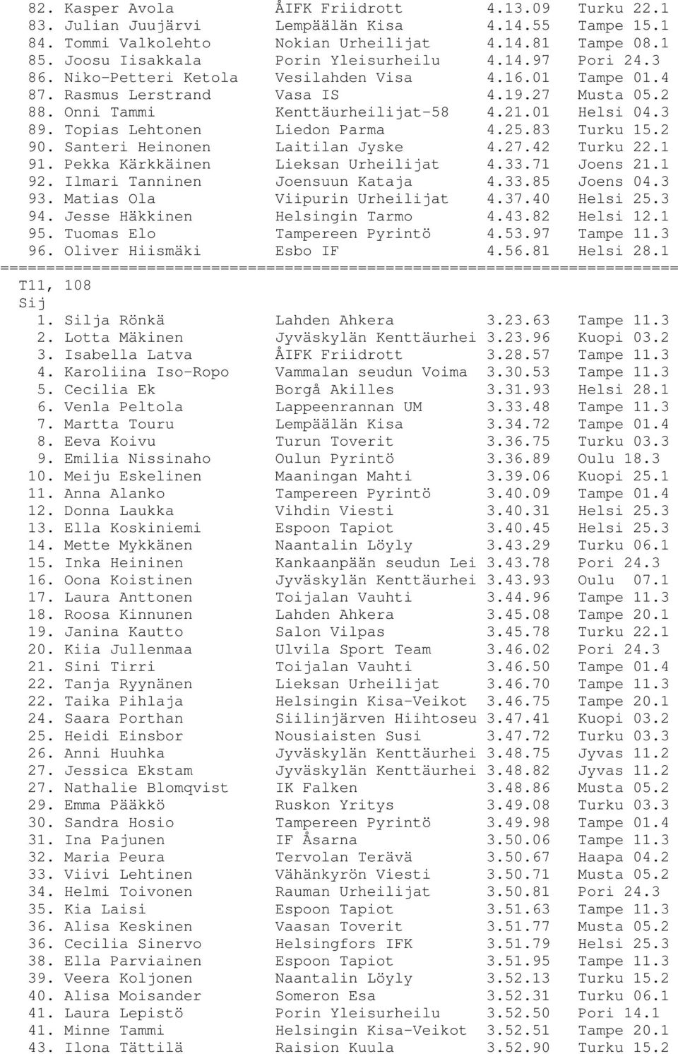 01 Helsi 04.3 89. Topias Lehtonen Liedon Parma 4.25.83 Turku 15.2 90. Santeri Heinonen Laitilan Jyske 4.27.42 Turku 22.1 91. Pekka Kärkkäinen Lieksan Urheilijat 4.33.71 Joens 21.1 92.